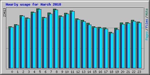Hourly usage for March 2018