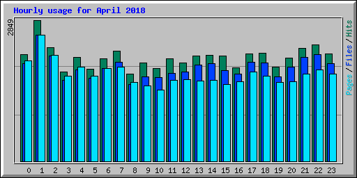 Hourly usage for April 2018