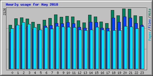 Hourly usage for May 2018