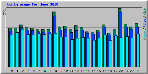 Hourly usage for June 2018