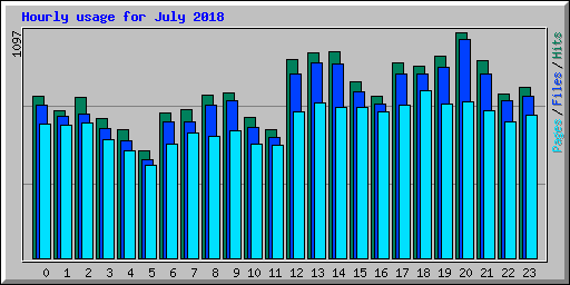 Hourly usage for July 2018