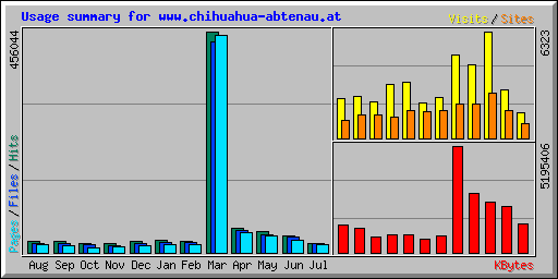 Usage summary for www.chihuahua-abtenau.at